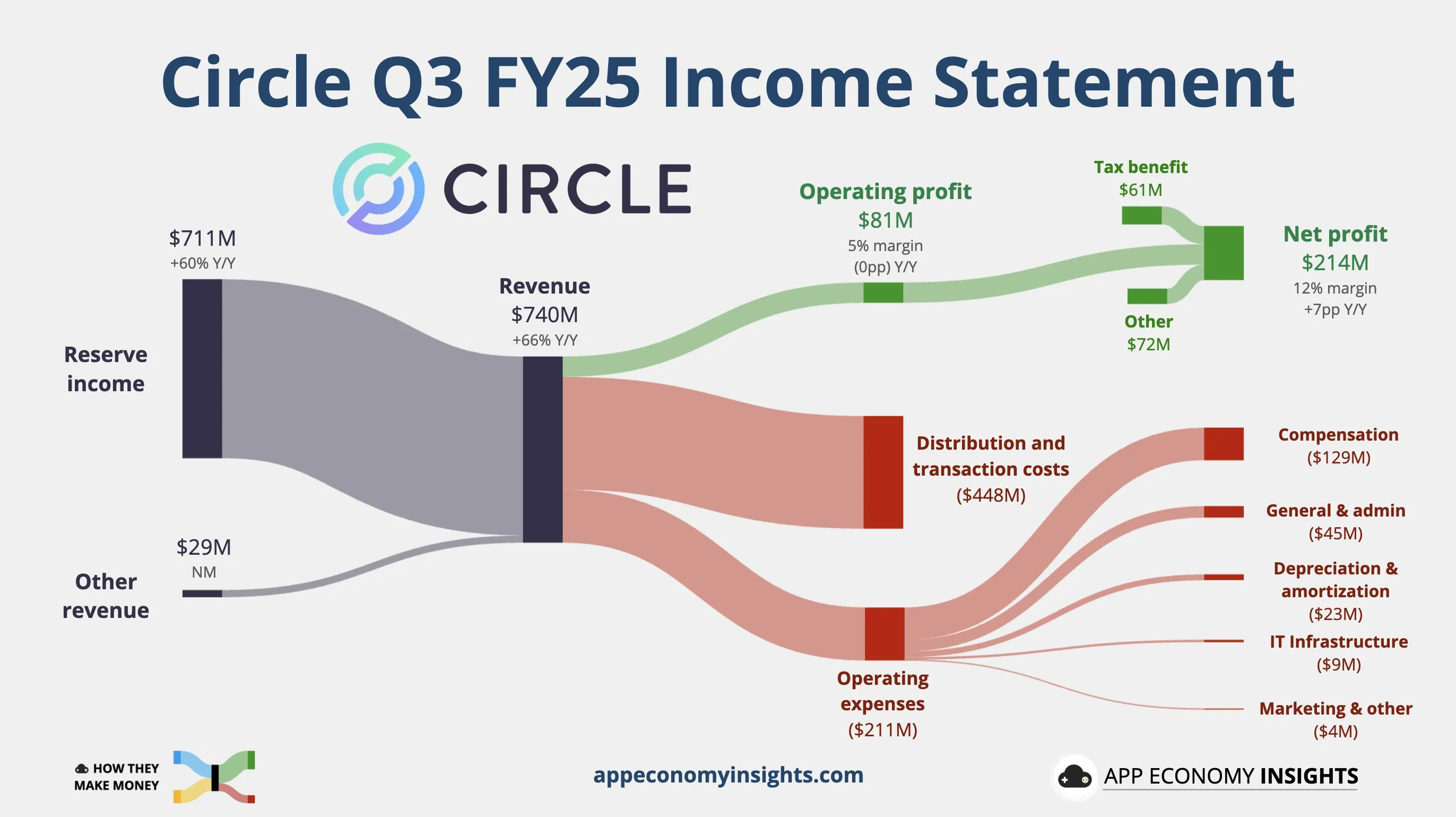 Circle revenue chart