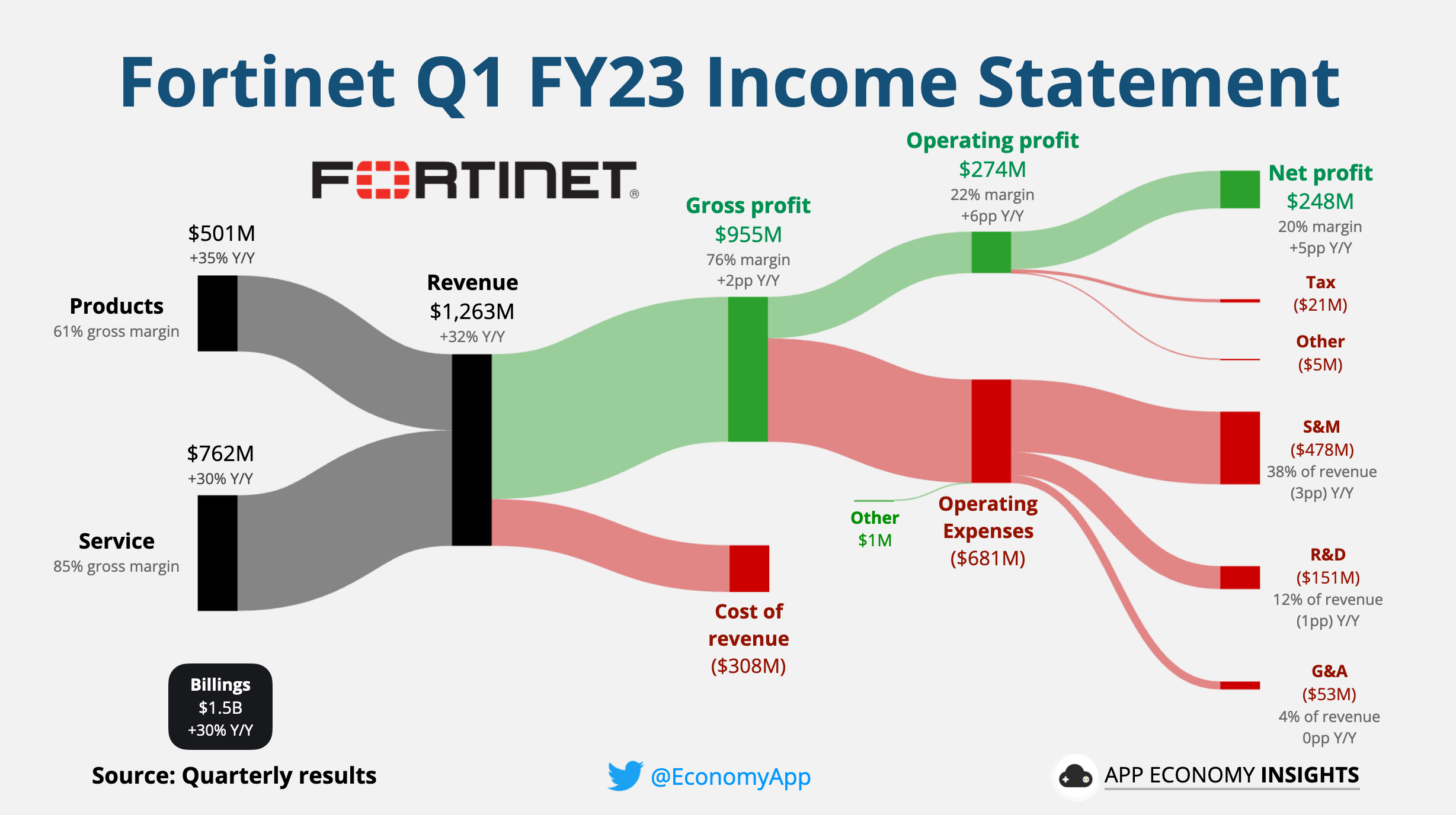 Fortinet revenue chart