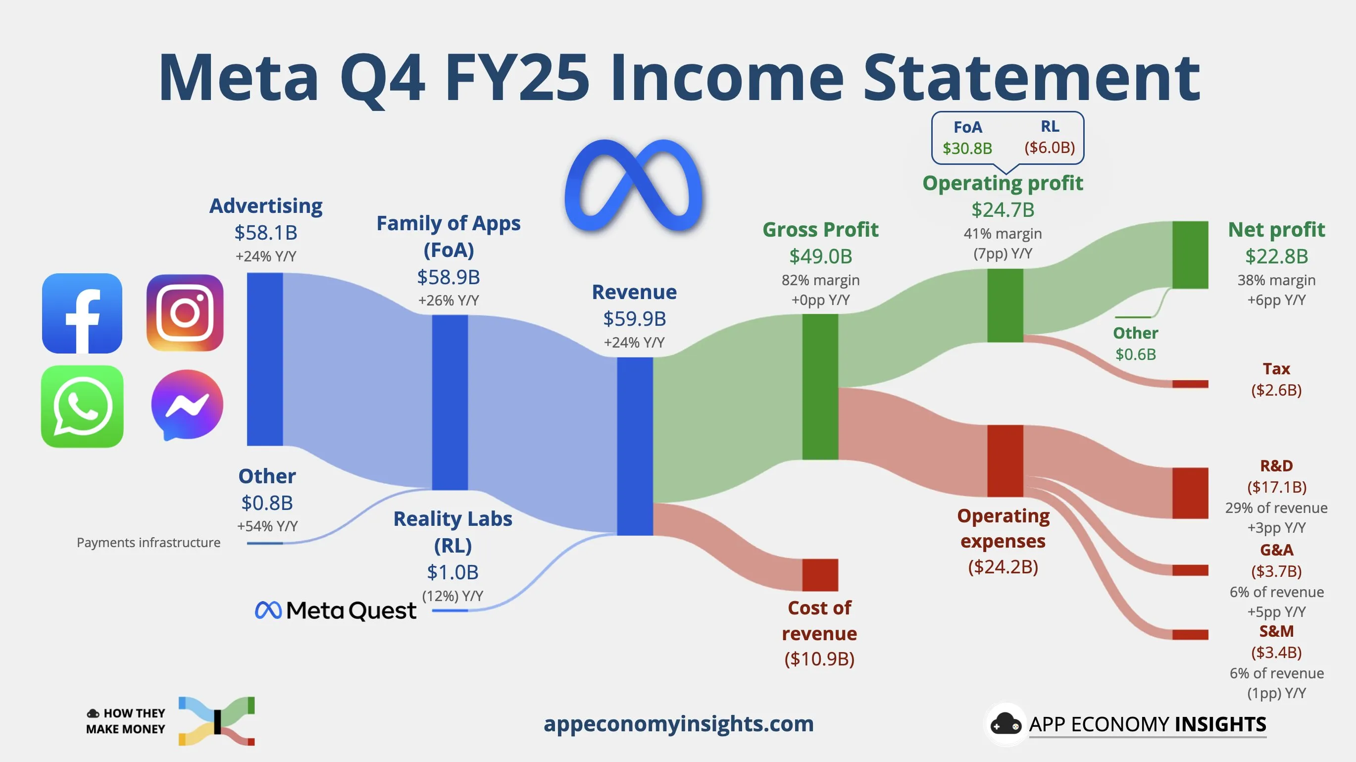 Meta revenue chart