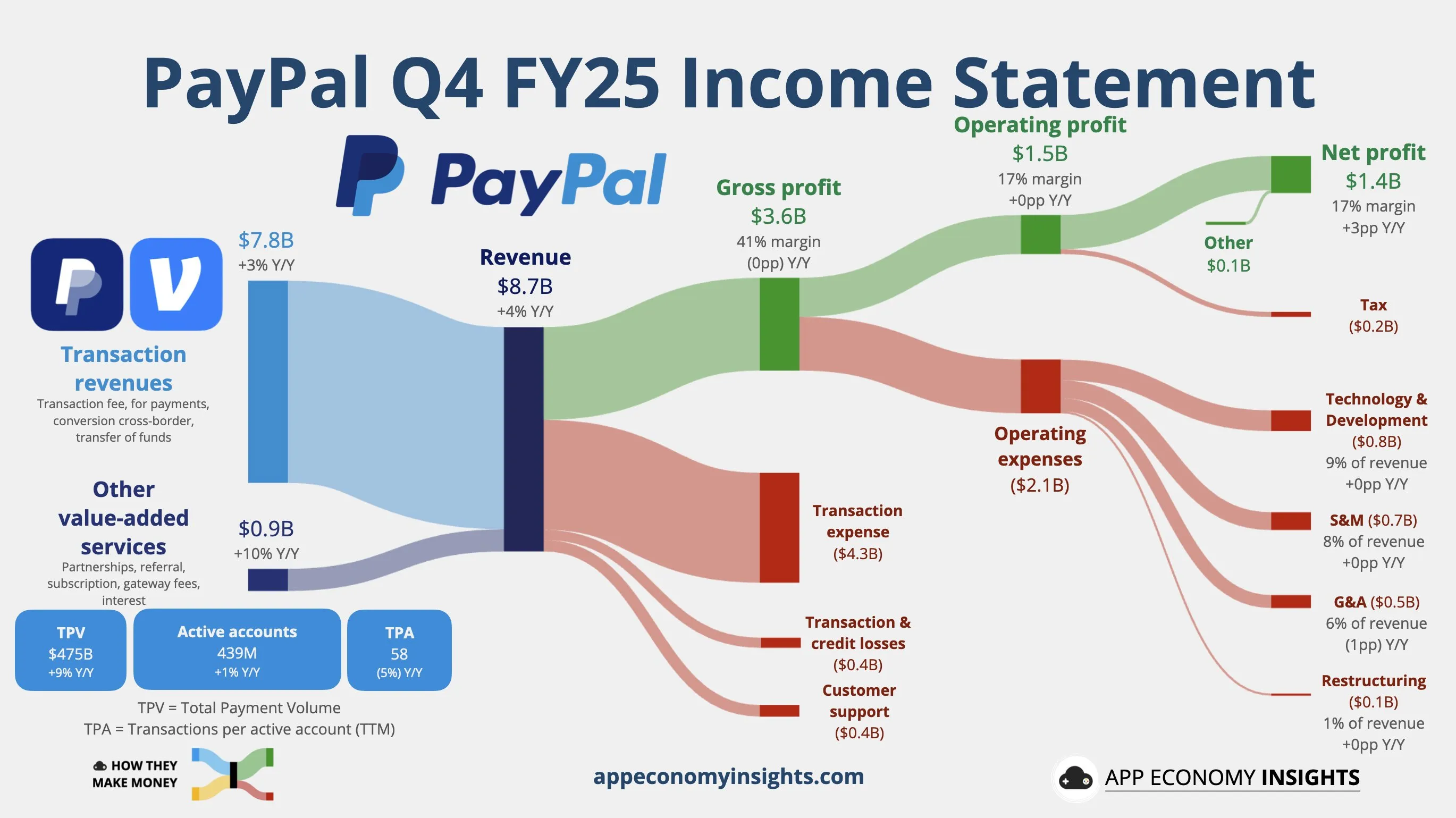 PayPal revenue chart