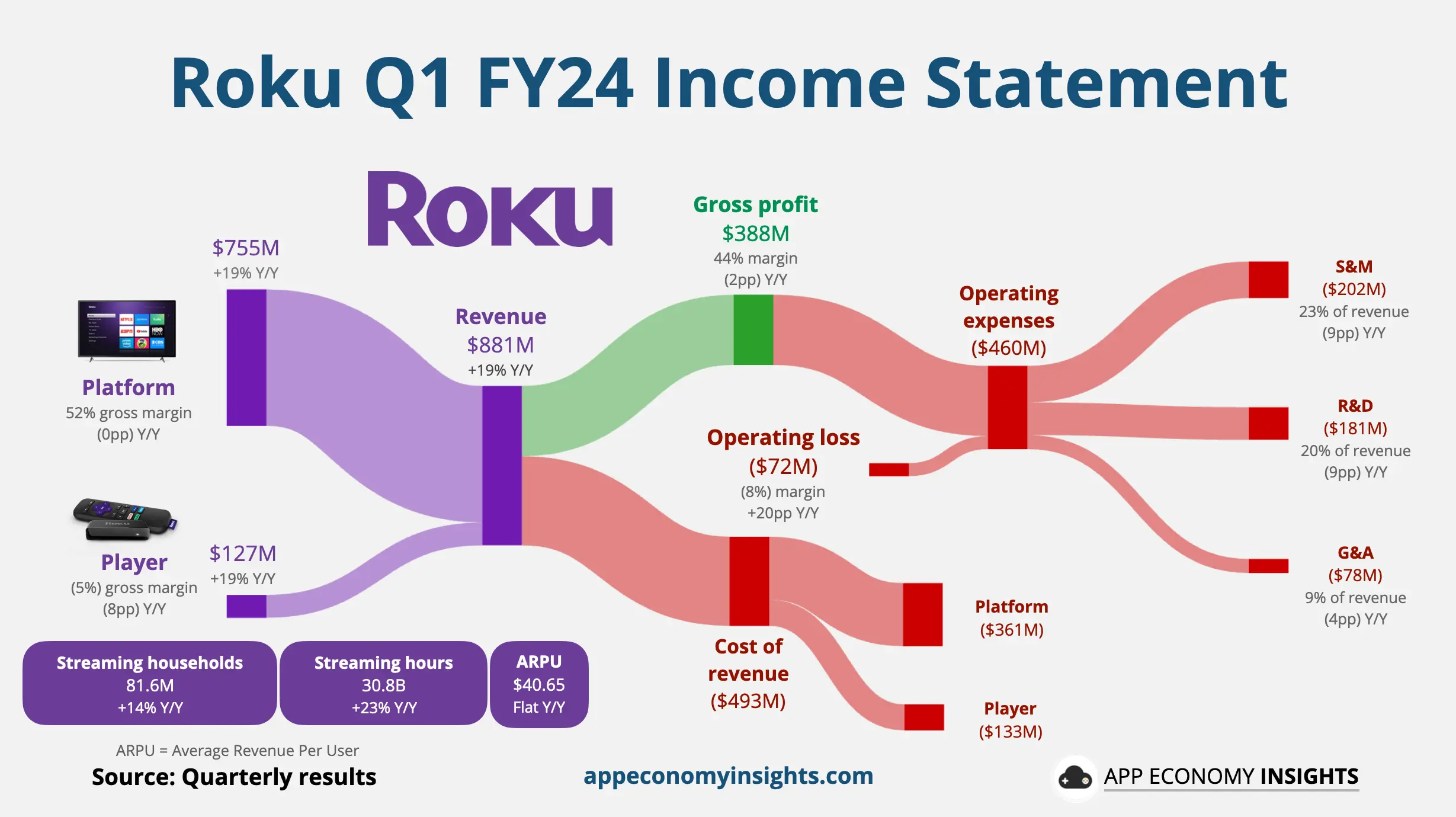 Roku revenue chart